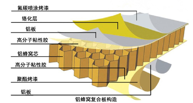 鋁蜂窩板產(chǎn)品結(jié)構(gòu)