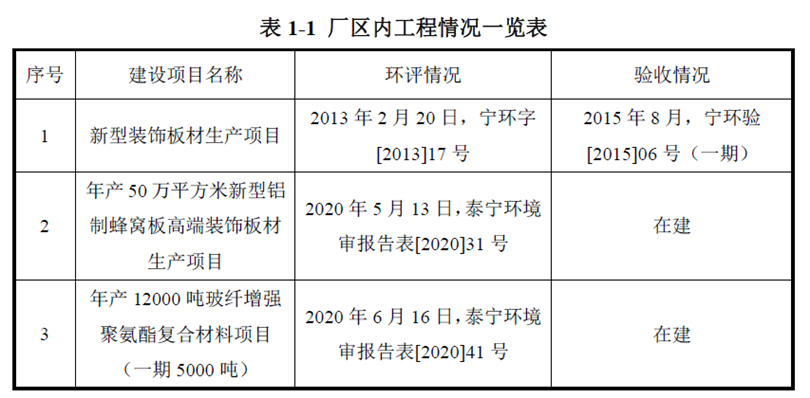 廠區(qū)內(nèi)工程情況一覽表