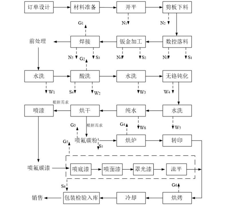 金屬型鑄造生產(chǎn)工藝流程及產(chǎn)污環(huán)節(jié)