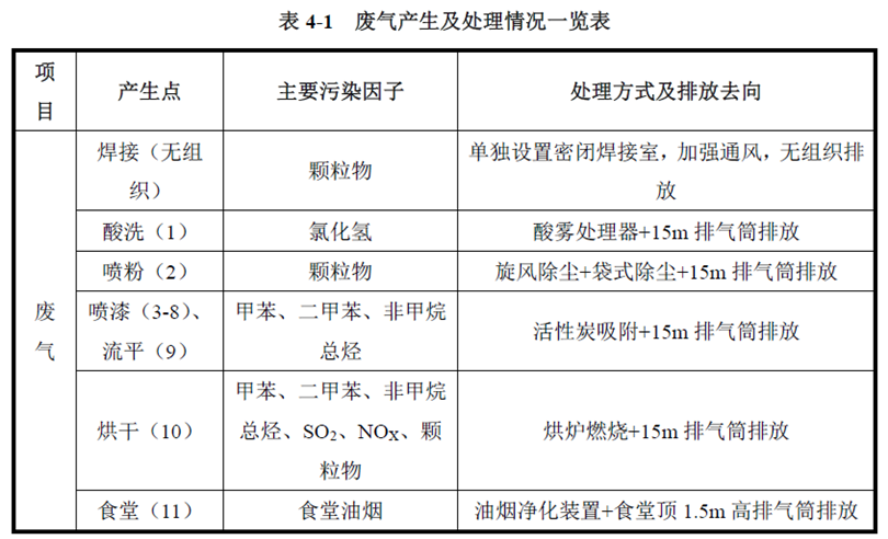 廢氣產(chǎn)生及處理情況一覽表