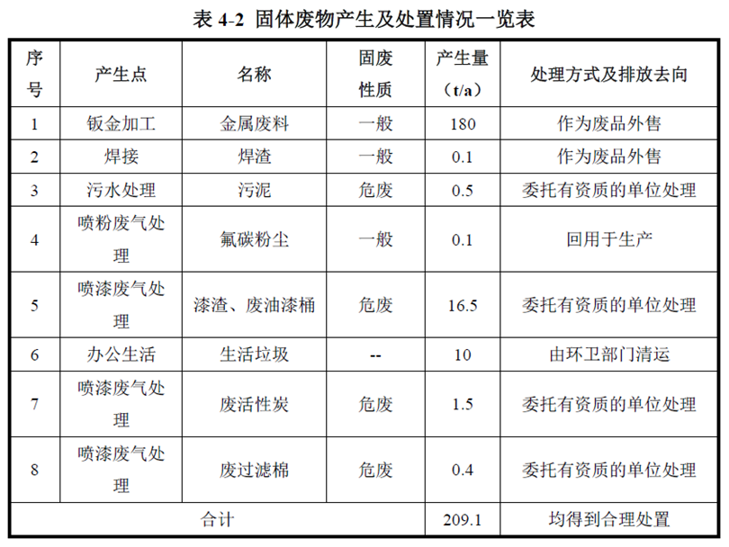 固體廢物產(chǎn)生及處置情況一覽表