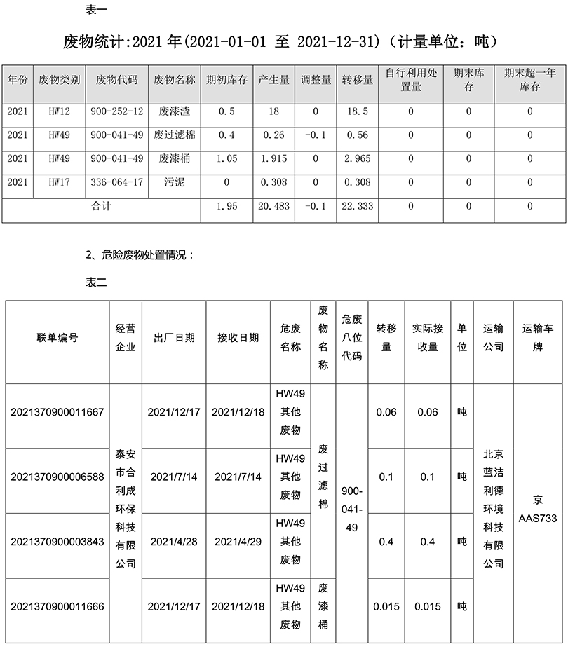 2021年廢物統(tǒng)計(jì)及危險(xiǎn)廢物處置情況1