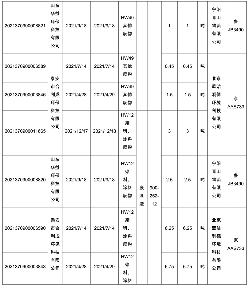 2021年廢物統(tǒng)計(jì)及危險(xiǎn)廢物處置情況2