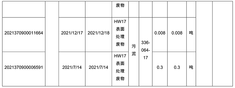 2021年廢物統(tǒng)計(jì)及危險(xiǎn)廢物處置情況3