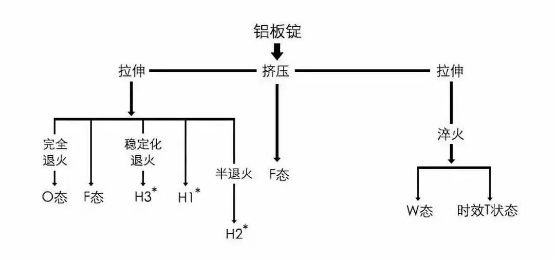 鋁合金的各種狀態(tài)含義